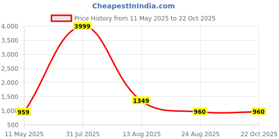 myntra.com PASHGIRI High Rise Cargo Joggers pashgiri Price History Graph from 11 May 2025 to 21 Oct 2025