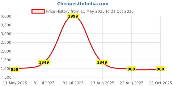 myntra.com PASHGIRI High Rise Cargo Trousers pashgiri Price History Graph from 11 May 2025 to 20 Oct 2025