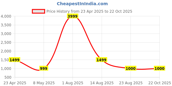 myntra.com PASHGIRI Mid Rise Cargo Trousers pashgiri Price History Graph from 23 Apr 2025 to 21 Oct 2025