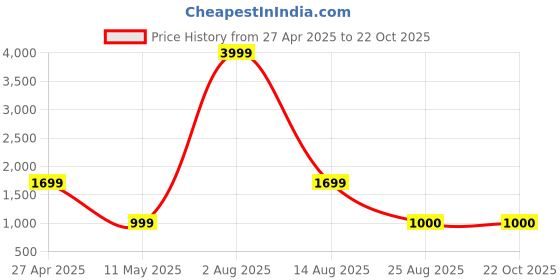 myntra.com PASHGIRI Mid Rise Cargo Trousers pashgiri Price History Graph from 27 Apr 2025 to 22 Oct 2025