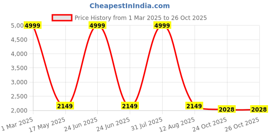 myntra.com PASHGIRI Women Ethnic Motifs Embroidered Shawl pashgiri Price History Graph from 1 Mar 2025 to 24 Oct 2025