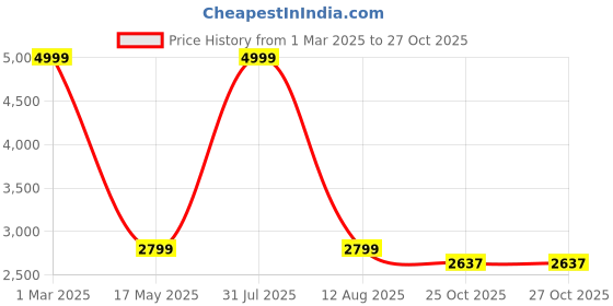 myntra.com PASHGIRI Women Ethnic Motifs Woven Design Shawl pashgiri Price History Graph from 1 Mar 2025 to 27 Oct 2025
