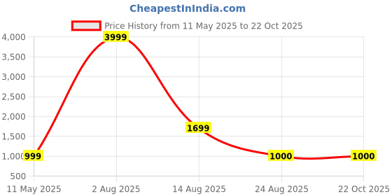 myntra.com PASHGIRI Women High Rise Straight Fit Cargo pashgiri Price History Graph from 11 May 2025 to 21 Oct 2025