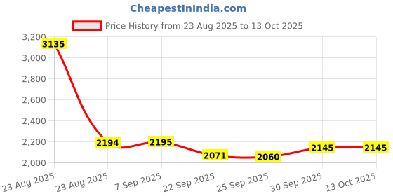 myntra.com Pashmoda Checked Woven Design Reversible Ruhzar Shawl pashmoda Price History Graph from 23 Aug 2025 to 13 Oct 2025