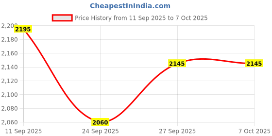 myntra.com Pashmoda Checked Woven Design Shawl pashmoda Price History Graph from 11 Sep 2025 to 7 Oct 2025