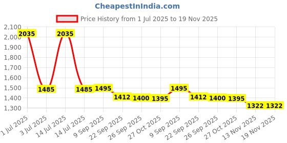 myntra.com Pashmoda Crystal Work Velvet Shawl pashmoda Price History Graph from 1 Jul 2025 to 19 Nov 2025