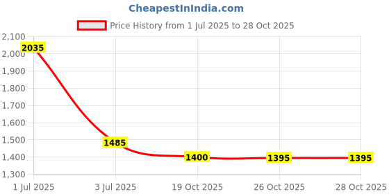 myntra.com Pashmoda Embellished Velvet Beads & Stones Shawl pashmoda Price History Graph from 1 Jul 2025 to 28 Oct 2025