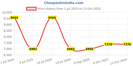 myntra.com Pashmoda Embroidered Pure Wool Shawl pashmoda Price History Graph from 1 Jul 2025 to 13 Oct 2025
