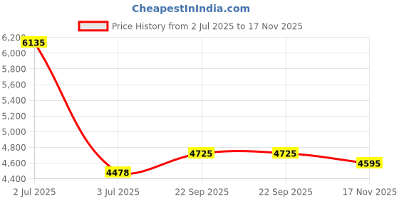 myntra.com Pashmoda Embroidered Woolen Shawl pashmoda Price History Graph from 2 Jul 2025 to 17 Nov 2025