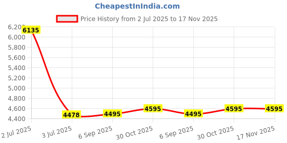 myntra.com Pashmoda Embroidered Woolen Shawl pashmoda Price History Graph from 2 Jul 2025 to 17 Nov 2025