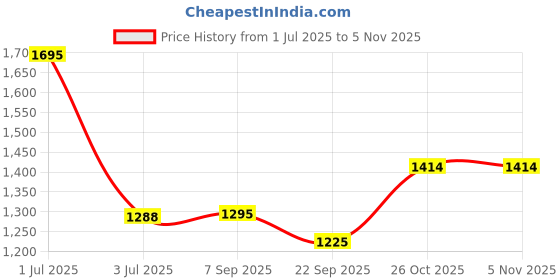 myntra.com Pashmoda Ethnic Motifs Aari Embroidered Dupatta pashmoda Price History Graph from 1 Jul 2025 to 5 Nov 2025