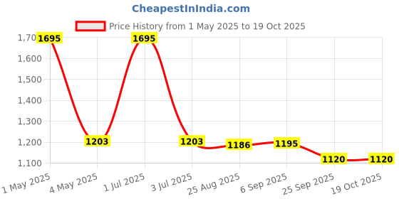 myntra.com Pashmoda Ethnic Motifs Embroidered Shawl pashmoda Price History Graph from 1 May 2025 to 18 Oct 2025
