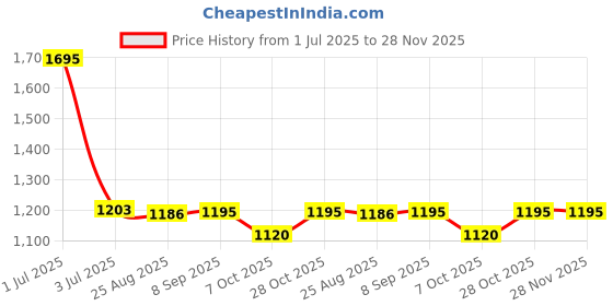 myntra.com Pashmoda Ethnic Motifs Embroidered Shawl pashmoda Price History Graph from 1 Jul 2025 to 27 Nov 2025