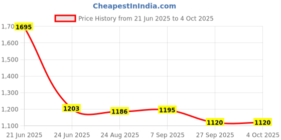 myntra.com Pashmoda Ethnic Motifs Embroidered Shawl pashmoda Price History Graph from 21 Jun 2025 to 4 Oct 2025