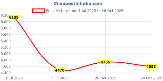 myntra.com Pashmoda Ethnic Motifs Embroidered Woolen Shawl pashmoda Price History Graph from 1 Jul 2025 to 26 Oct 2025
