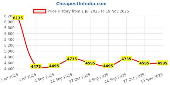 myntra.com Pashmoda Ethnic Motifs Embroidered Woolen Shawl pashmoda Price History Graph from 1 Jul 2025 to 19 Nov 2025