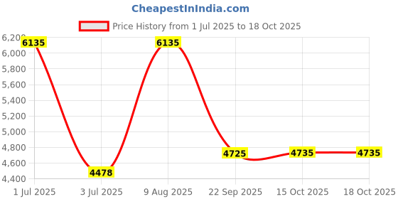 myntra.com Pashmoda Ethnic Motifs Embroidered Woolen Shawl pashmoda Price History Graph from 1 Jul 2025 to 18 Oct 2025