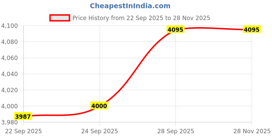 myntra.com Pashmoda Ethnic Motifs Embroidered Woolen Shawl pashmoda Price History Graph from 22 Sep 2025 to 27 Nov 2025
