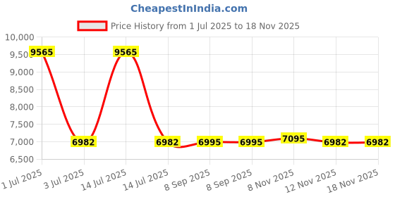 myntra.com Pashmoda Ethnic Motifs Embroidered Woollen Shawl pashmoda Price History Graph from 1 Jul 2025 to 17 Nov 2025