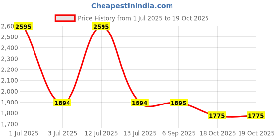 myntra.com Pashmoda Ethnic Motifs Woven Design Jamawar Shawl pashmoda Price History Graph from 1 Jul 2025 to 19 Oct 2025