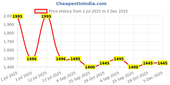 myntra.com Pashmoda Ethnic Motifs Woven Design Jamawar Shawl pashmoda Price History Graph from 1 Jul 2025 to 5 Dec 2025