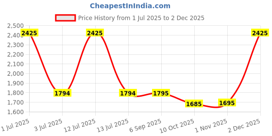 myntra.com Pashmoda Ethnic Motifs Woven Design Jamawar Shawl pashmoda Price History Graph from 1 Jul 2025 to 2 Dec 2025