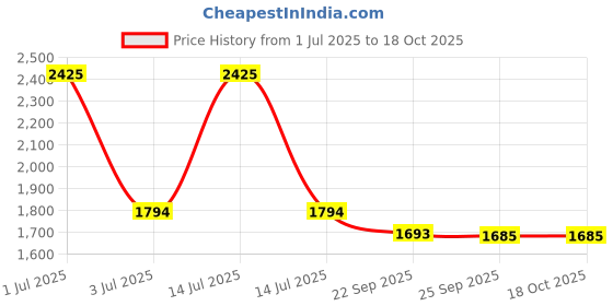 myntra.com Pashmoda Ethnic Motifs Woven Design Modal Shawl pashmoda Price History Graph from 1 Jul 2025 to 18 Oct 2025