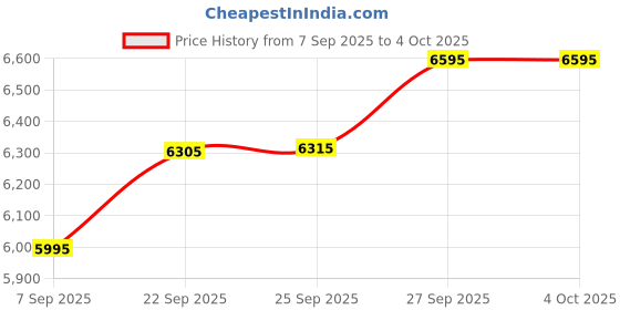 myntra.com Pashmoda Ethnic Motifs Woven Design Naqqashi Pure Wool Kalamkari Shawl pashmoda Price History Graph from 7 Sep 2025 to 4 Oct 2025