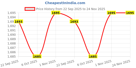 myntra.com Pashmoda Ethnic Motifs Woven Design Shawl pashmoda Price History Graph from 22 Sep 2025 to 24 Nov 2025