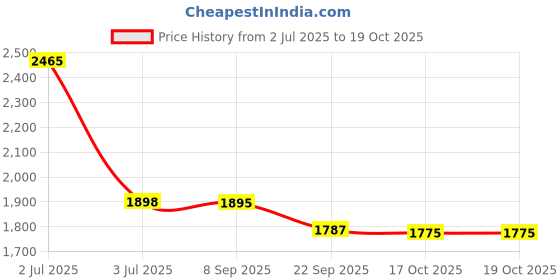 myntra.com Pashmoda Ethnic Motifs Woven Design Shawl pashmoda Price History Graph from 2 Jul 2025 to 18 Oct 2025