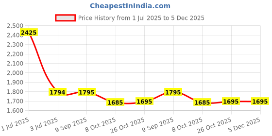 myntra.com Pashmoda Ethnic Motifs Woven Design Shawl pashmoda Price History Graph from 1 Jul 2025 to 5 Dec 2025