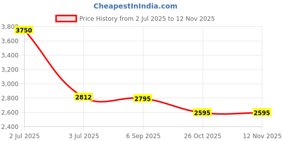 myntra.com Pashmoda Floral Embroidered Pure Wool Shawl pashmoda Price History Graph from 2 Jul 2025 to 11 Nov 2025