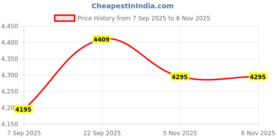 myntra.com Pashmoda Floral Embroidered Pure Woollen Shawl pashmoda Price History Graph from 7 Sep 2025 to 5 Nov 2025