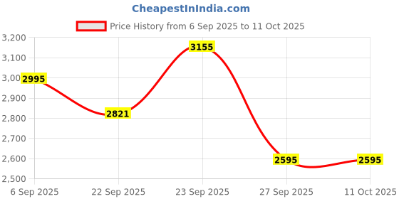 myntra.com Pashmoda Floral Embroidered Shawl pashmoda Price History Graph from 6 Sep 2025 to 4 Oct 2025
