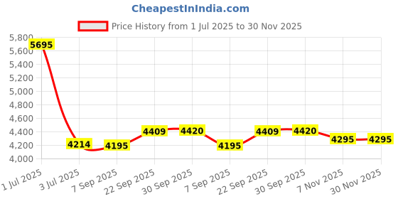 myntra.com Pashmoda Floral Embroidered Woolen Shawl pashmoda Price History Graph from 1 Jul 2025 to 30 Nov 2025