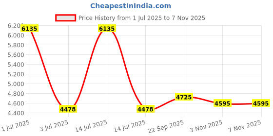 myntra.com Pashmoda Floral Embroidered Woolen Shawl pashmoda Price History Graph from 1 Jul 2025 to 5 Nov 2025