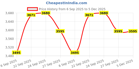 myntra.com Pashmoda Floral Embroidered Woolen Shawl pashmoda Price History Graph from 6 Sep 2025 to 4 Dec 2025