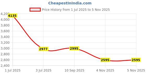 myntra.com Pashmoda Floral Kaani Woven Design Shawl pashmoda Price History Graph from 1 Jul 2025 to 5 Nov 2025