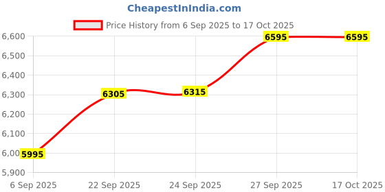 myntra.com Pashmoda Floral Printed Pure Wool Shawl pashmoda Price History Graph from 6 Sep 2025 to 15 Oct 2025