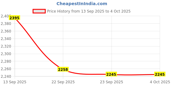 myntra.com Pashmoda Floral Woven Design Darbari Kaani Woolen Shawl pashmoda Price History Graph from 13 Sep 2025 to 4 Oct 2025