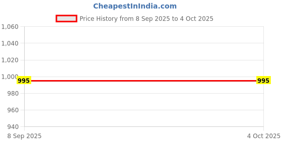 myntra.com Pashmoda Floral Woven Design Gulab Kaani Woolen Shawl pashmoda Price History Graph from 8 Sep 2025 to 4 Oct 2025