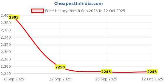 myntra.com Pashmoda Floral Woven Design Mehak Kaani Shawl pashmoda Price History Graph from 8 Sep 2025 to 4 Oct 2025
