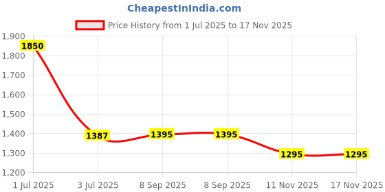 myntra.com Pashmoda Floral Woven Design Shawl pashmoda Price History Graph from 1 Jul 2025 to 16 Nov 2025