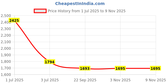 myntra.com Pashmoda Floral Woven Design Shawl pashmoda Price History Graph from 1 Jul 2025 to 7 Nov 2025