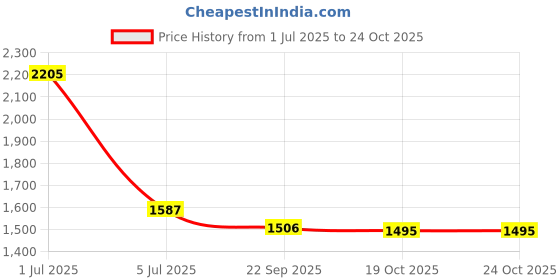 myntra.com Pashmoda Floral Woven Design Shawl pashmoda Price History Graph from 1 Jul 2025 to 24 Oct 2025