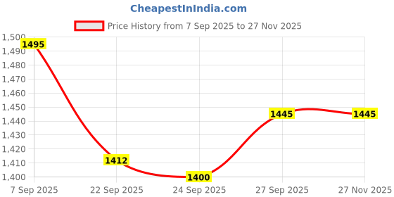 myntra.com Pashmoda Floral Woven Design Shawl pashmoda Price History Graph from 7 Sep 2025 to 25 Nov 2025
