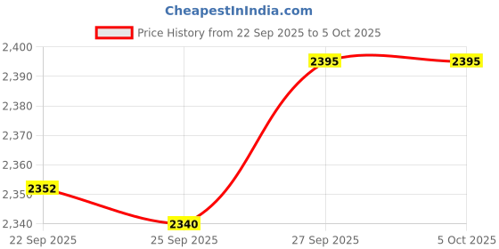 myntra.com Pashmoda Geometric Woven Design Woolen Shawl pashmoda Price History Graph from 22 Sep 2025 to 4 Oct 2025