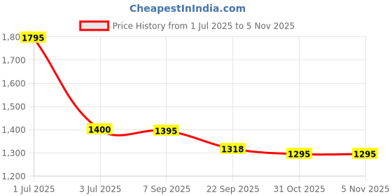 myntra.com Pashmoda Kaani Pasiley Woolen Shawl pashmoda Price History Graph from 1 Jul 2025 to 4 Nov 2025