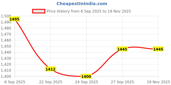 myntra.com Pashmoda Kohsar Floral Woven Design Jamawar Woolen Shawl pashmoda Price History Graph from 6 Sep 2025 to 19 Nov 2025