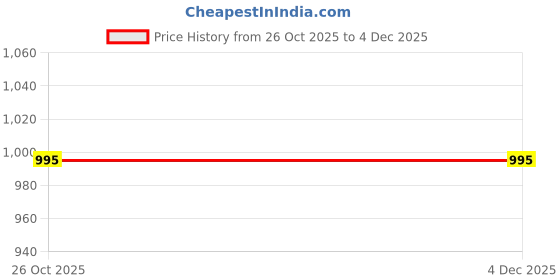 myntra.com Pashmoda Men Floral Woven Design Gulpari Kaani Stole pashmoda Price History Graph from 26 Oct 2025 to 4 Dec 2025